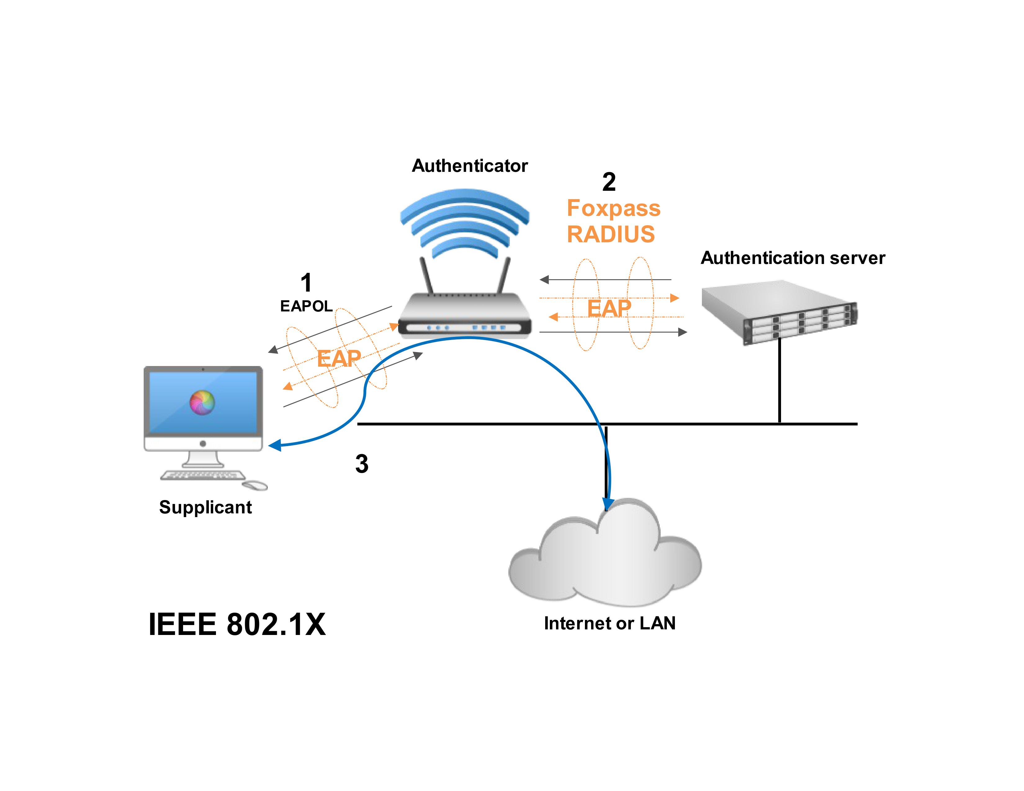 3300px x 2550px - What is IEEE 802.1X WiFi Authentication?