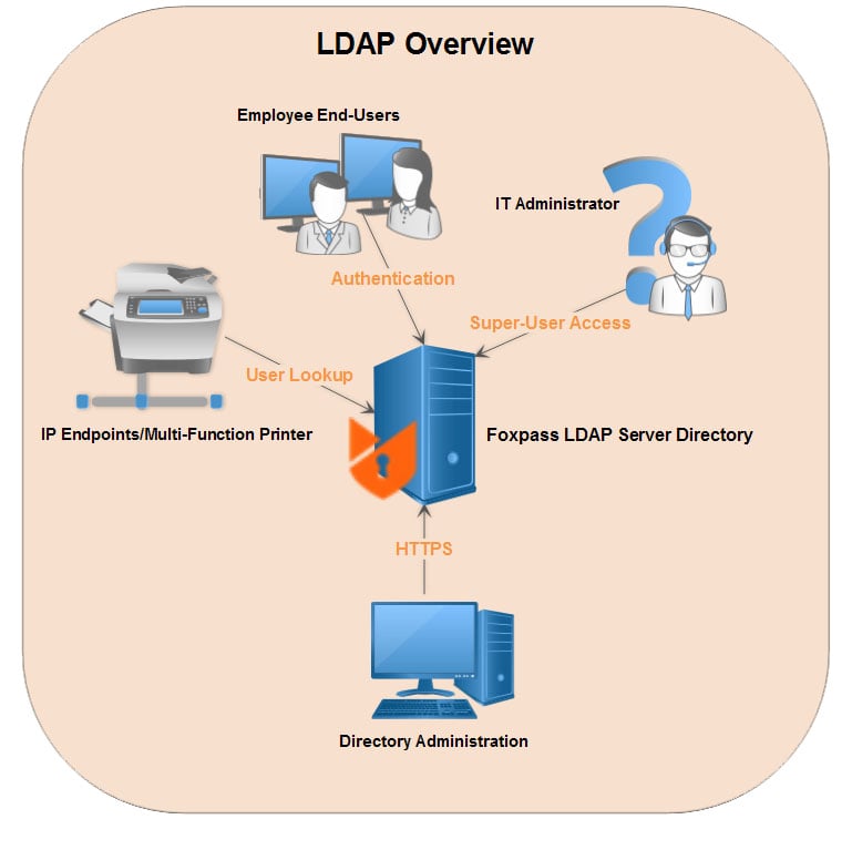 What Is Ldap And How Does It Work