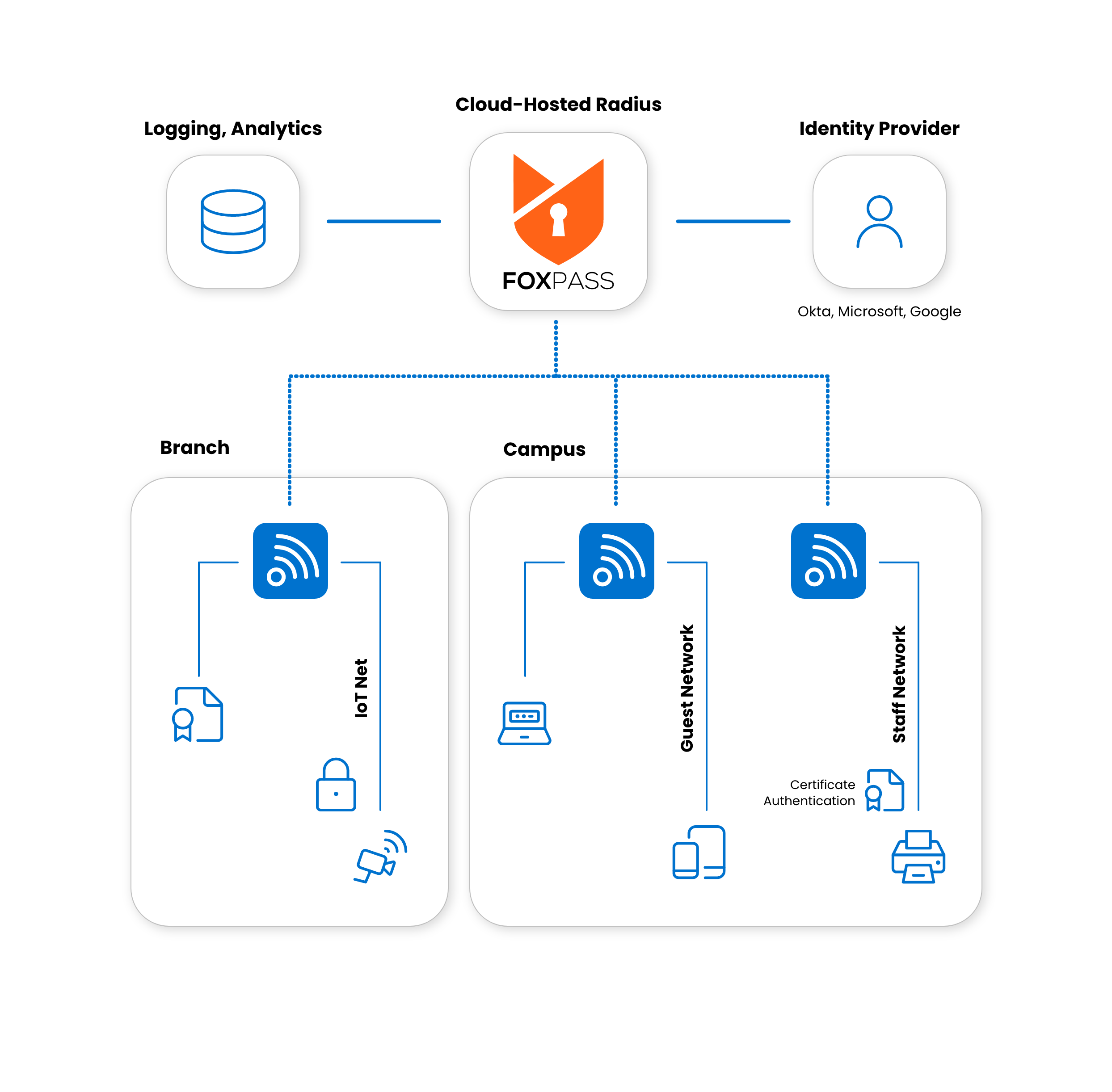 How Foxpass Cloud RADIUS & Cloud PKI Works