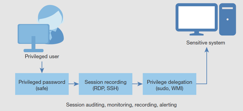 privileged identity management